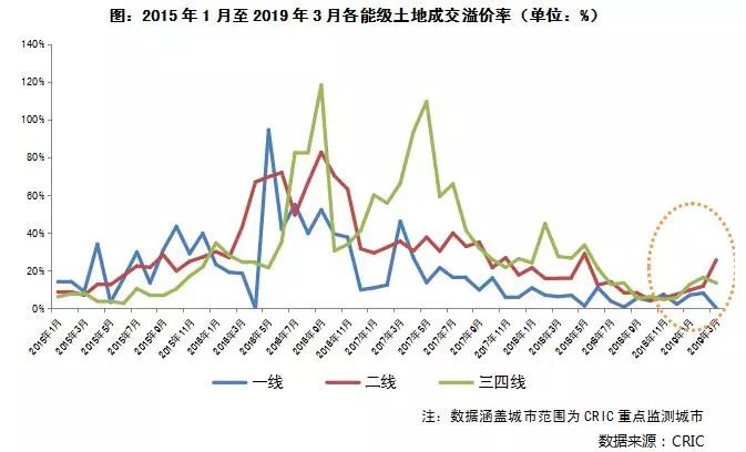 2015年1月至2019年3月各能级土地成交溢价率(单位%)