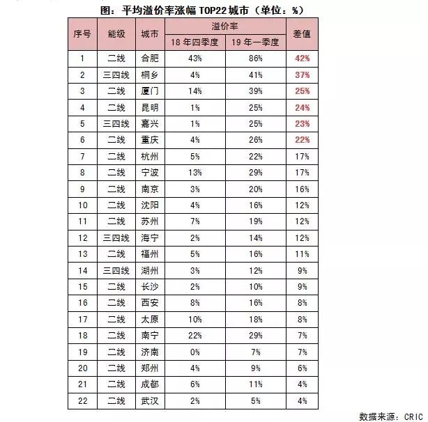 平均溢价率涨幅TOP22城市(单位 %)
