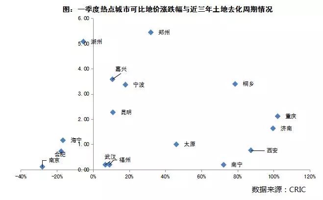 一季度热点城市可比地价涨跌幅与近三年土地去化周期情况